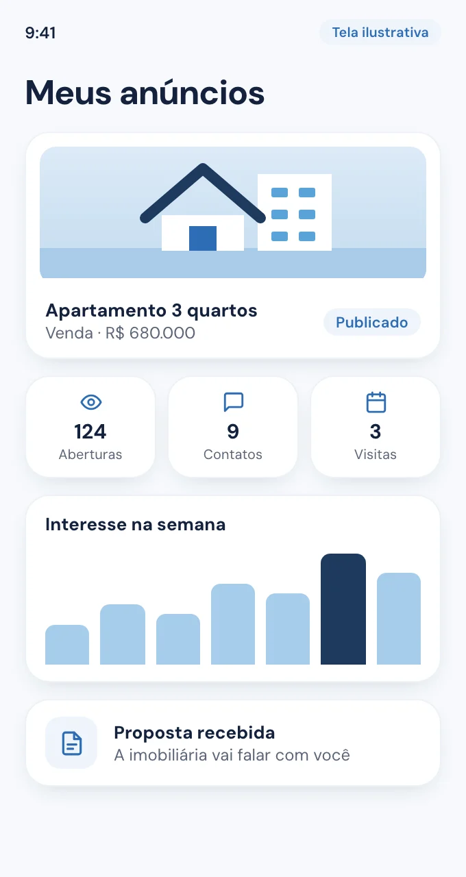 Painel do proprietário com aberturas do anúncio e propostas